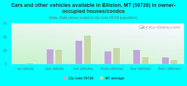 Cars and other vehicles available in Elliston, MT (59728) in owner-occupied houses/condos
