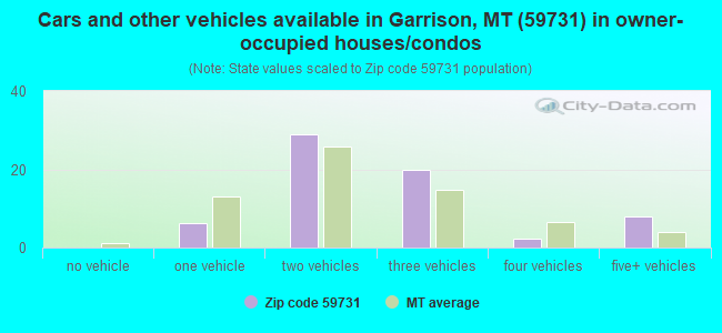 Cars and other vehicles available in Garrison, MT (59731) in owner-occupied houses/condos