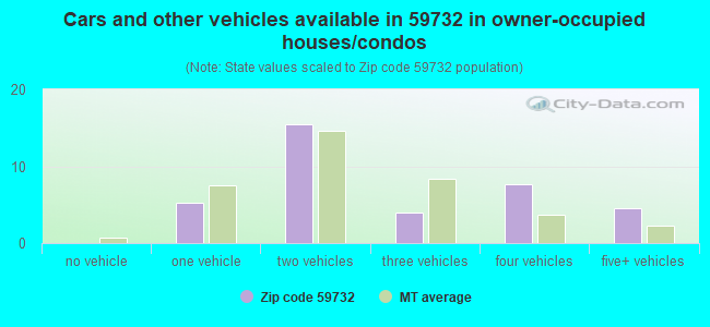 Cars and other vehicles available in 59732 in owner-occupied houses/condos