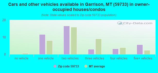Cars and other vehicles available in Garrison, MT (59733) in owner-occupied houses/condos