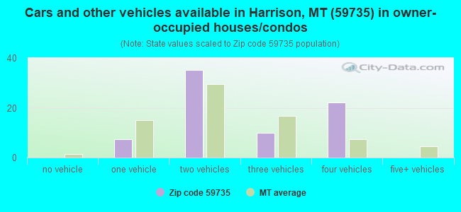 Cars and other vehicles available in Harrison, MT (59735) in owner-occupied houses/condos