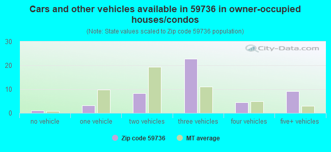 Cars and other vehicles available in 59736 in owner-occupied houses/condos