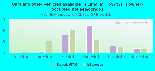 Cars and other vehicles available in Lima, MT (59739) in owner-occupied houses/condos