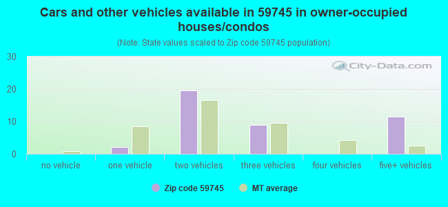 Cars and other vehicles available in 59745 in owner-occupied houses/condos