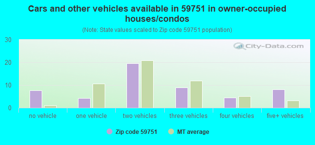 Cars and other vehicles available in 59751 in owner-occupied houses/condos
