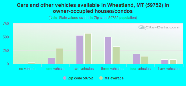 Cars and other vehicles available in Wheatland, MT (59752) in owner-occupied houses/condos