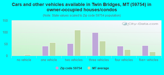 Cars and other vehicles available in Twin Bridges, MT (59754) in owner-occupied houses/condos