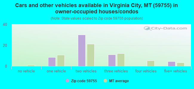 Cars and other vehicles available in Virginia City, MT (59755) in owner-occupied houses/condos