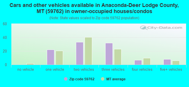 Cars and other vehicles available in Anaconda-Deer Lodge County, MT (59762) in owner-occupied houses/condos