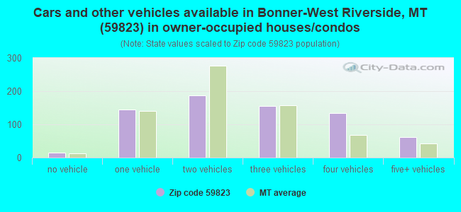 Cars and other vehicles available in Bonner-West Riverside, MT (59823) in owner-occupied houses/condos