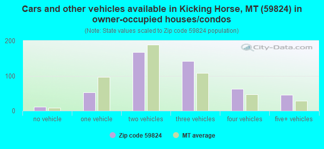 Cars and other vehicles available in Kicking Horse, MT (59824) in owner-occupied houses/condos