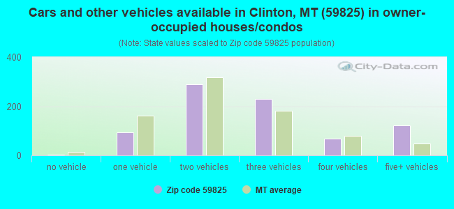 Cars and other vehicles available in Clinton, MT (59825) in owner-occupied houses/condos