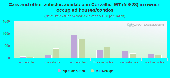 Cars and other vehicles available in Corvallis, MT (59828) in owner-occupied houses/condos