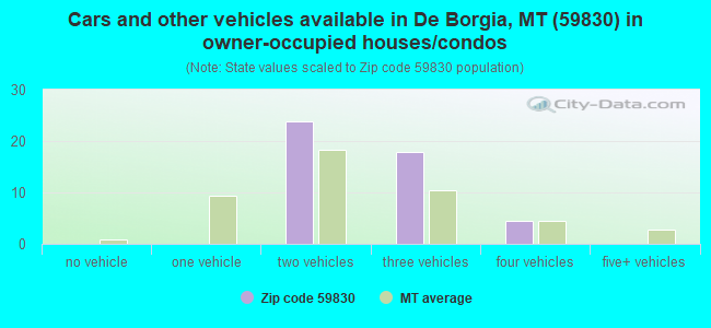 Cars and other vehicles available in De Borgia, MT (59830) in owner-occupied houses/condos