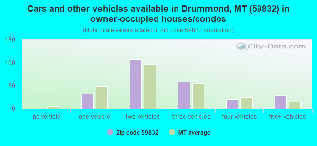 Cars and other vehicles available in Drummond, MT (59832) in owner-occupied houses/condos