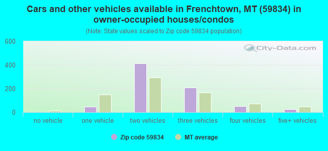 Cars and other vehicles available in Frenchtown, MT (59834) in owner-occupied houses/condos