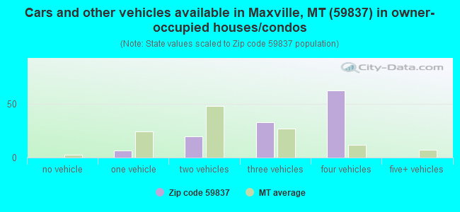 Cars and other vehicles available in Maxville, MT (59837) in owner-occupied houses/condos