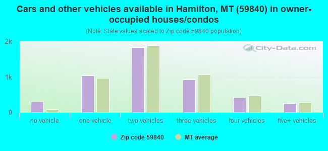 Cars and other vehicles available in Hamilton, MT (59840) in owner-occupied houses/condos