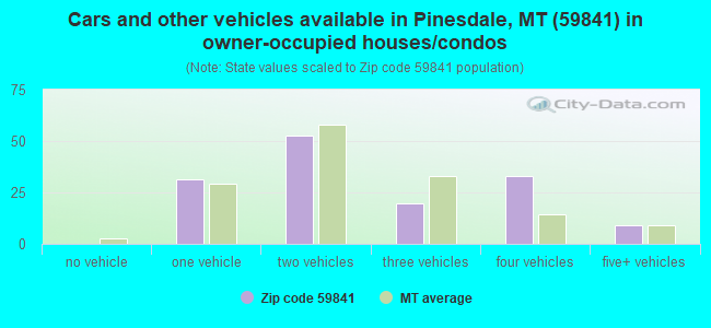 Cars and other vehicles available in Pinesdale, MT (59841) in owner-occupied houses/condos
