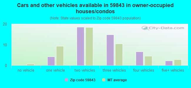 Cars and other vehicles available in 59843 in owner-occupied houses/condos