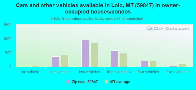Cars and other vehicles available in Lolo, MT (59847) in owner-occupied houses/condos