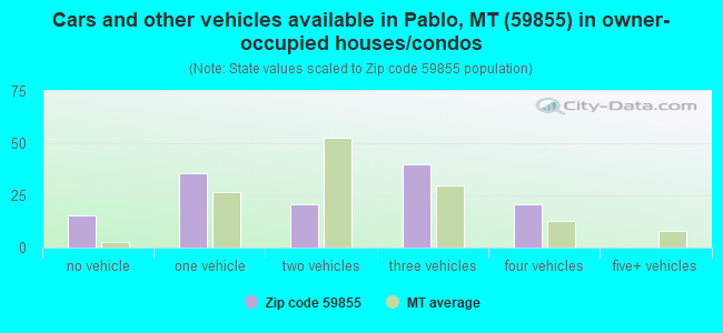 Cars and other vehicles available in Pablo, MT (59855) in owner-occupied houses/condos
