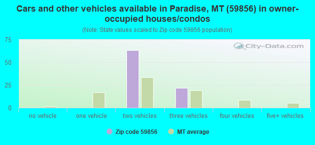Cars and other vehicles available in Paradise, MT (59856) in owner-occupied houses/condos