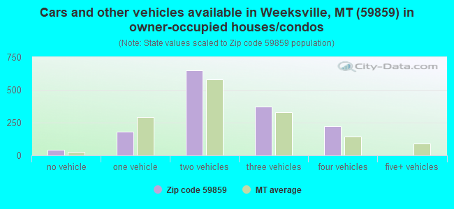 Cars and other vehicles available in Weeksville, MT (59859) in owner-occupied houses/condos