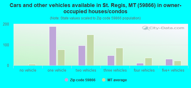 Cars and other vehicles available in St. Regis, MT (59866) in owner-occupied houses/condos
