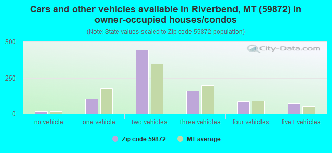Cars and other vehicles available in Riverbend, MT (59872) in owner-occupied houses/condos