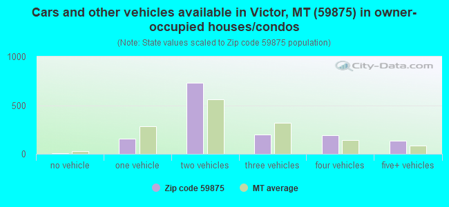 Cars and other vehicles available in Victor, MT (59875) in owner-occupied houses/condos