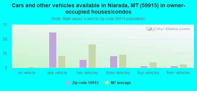 Cars and other vehicles available in Niarada, MT (59915) in owner-occupied houses/condos