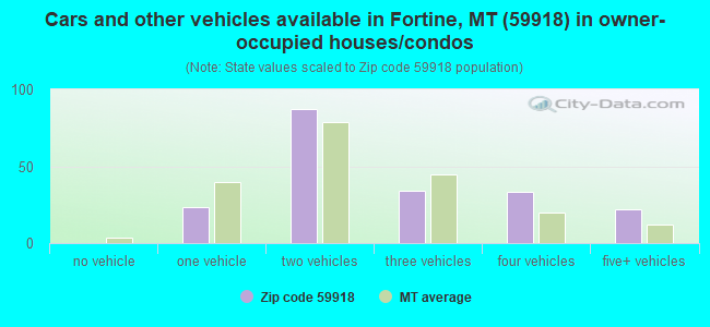 Cars and other vehicles available in Fortine, MT (59918) in owner-occupied houses/condos
