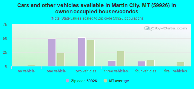 Cars and other vehicles available in Martin City, MT (59926) in owner-occupied houses/condos