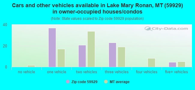 Cars and other vehicles available in Lake Mary Ronan, MT (59929) in owner-occupied houses/condos