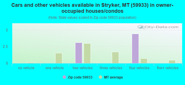 Cars and other vehicles available in Stryker, MT (59933) in owner-occupied houses/condos