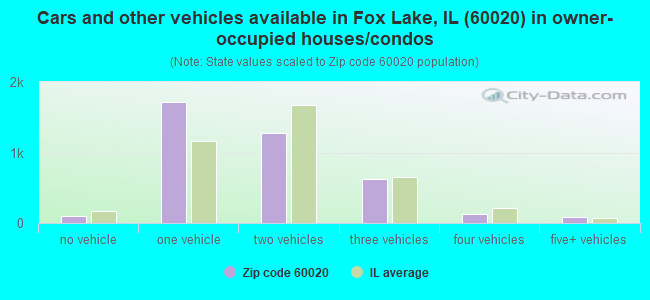 Cars and other vehicles available in Fox Lake, IL (60020) in owner-occupied houses/condos