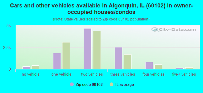 Cars and other vehicles available in Algonquin, IL (60102) in owner-occupied houses/condos