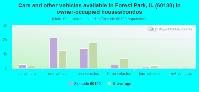 Cars and other vehicles available in Forest Park, IL (60130) in owner-occupied houses/condos
