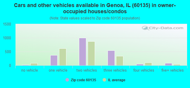 Cars and other vehicles available in Genoa, IL (60135) in owner-occupied houses/condos