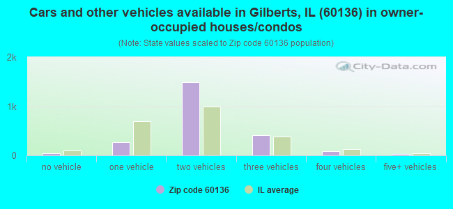 Cars and other vehicles available in Gilberts, IL (60136) in owner-occupied houses/condos