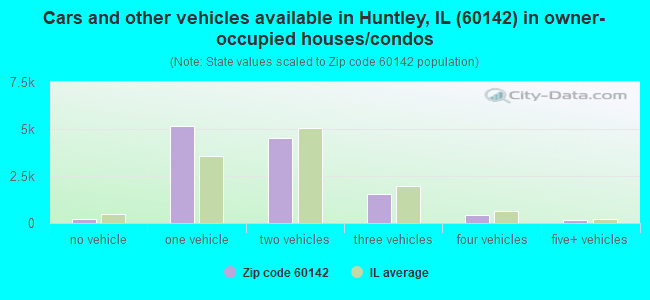 Cars and other vehicles available in Huntley, IL (60142) in owner-occupied houses/condos