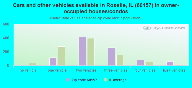 Cars and other vehicles available in Roselle, IL (60157) in owner-occupied houses/condos