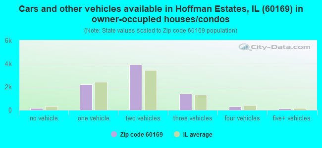 Cars and other vehicles available in Hoffman Estates, IL (60169) in owner-occupied houses/condos