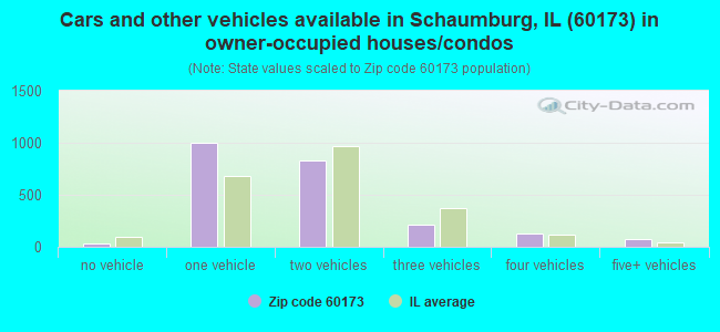 Cars and other vehicles available in Schaumburg, IL (60173) in owner-occupied houses/condos