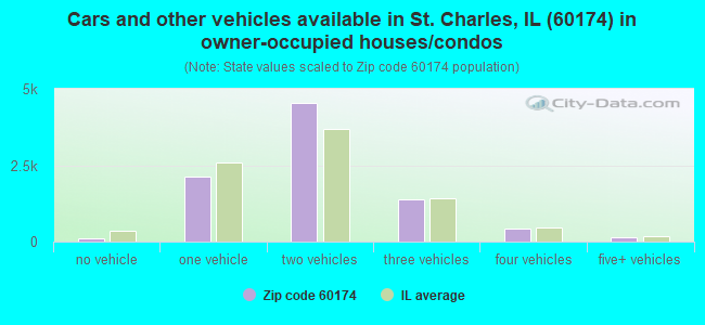 Cars and other vehicles available in St. Charles, IL (60174) in owner-occupied houses/condos