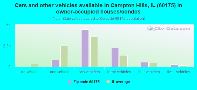 Cars and other vehicles available in Campton Hills, IL (60175) in owner-occupied houses/condos