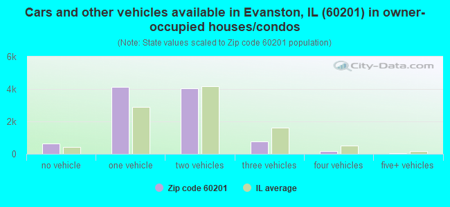 Cars and other vehicles available in Evanston, IL (60201) in owner-occupied houses/condos