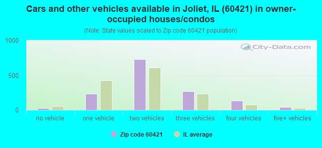 Cars and other vehicles available in Joliet, IL (60421) in owner-occupied houses/condos