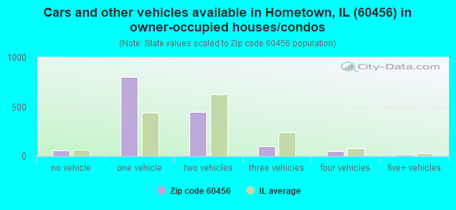 Cars and other vehicles available in Hometown, IL (60456) in owner-occupied houses/condos
